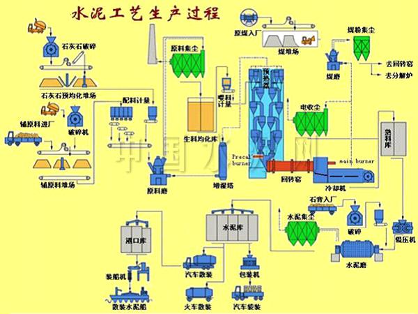 水泥生產可用雷蒙磨,高壓磨,梯形磨等擺式磨。黎明重工大型立磨的出現,使得水泥生產行業出現了當今未有的發展!